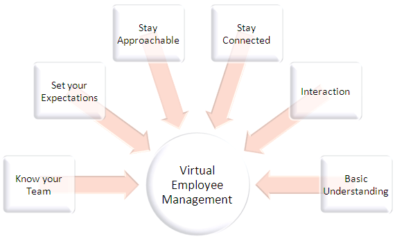 Virtual Employee Management
