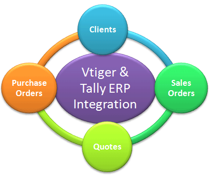 Image result for Integrate Tally ERP