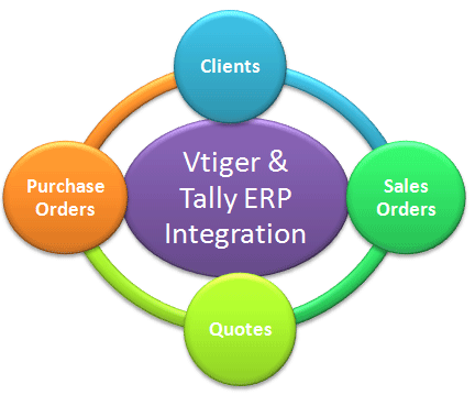 Vtiger Tally ERP Integration