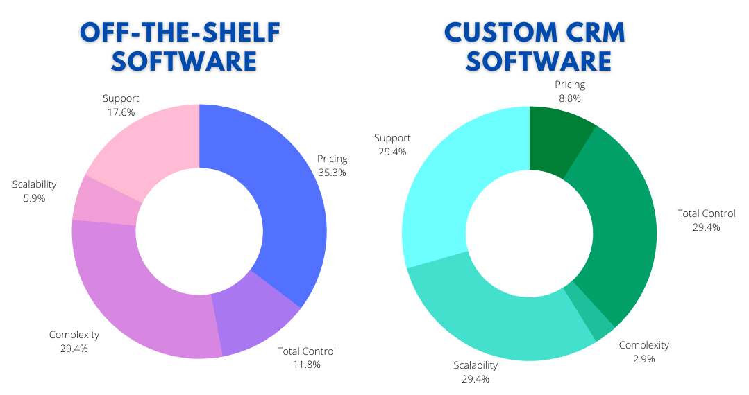 custom crm